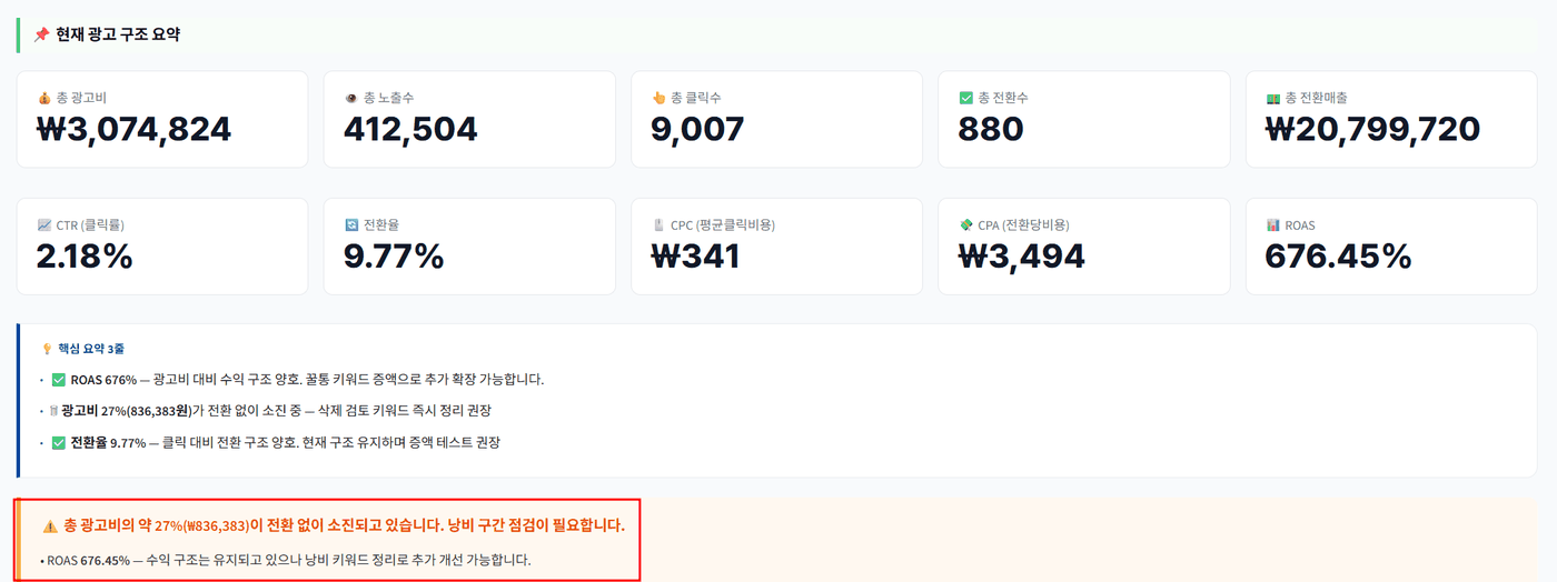 실제 광고 진단 리포트, 총 광고비 중 27%가 전환 없이 소진